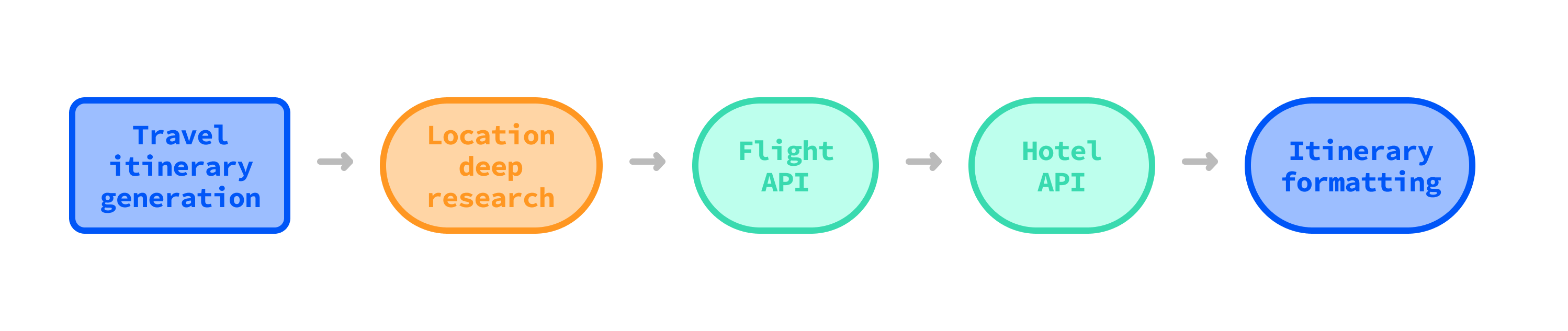 AI Agent Abilities